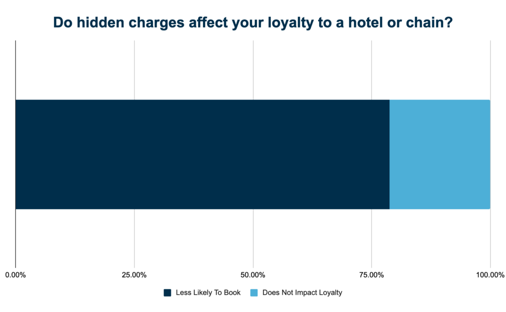 How to avoid hidden charges when booking hotels